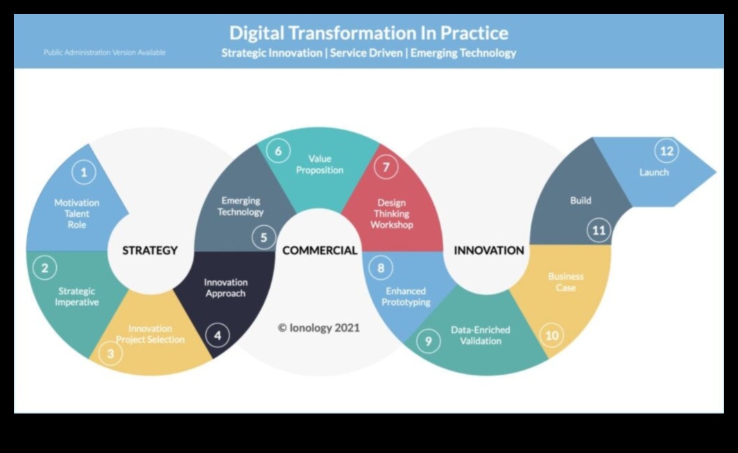 صياغة التصاميم المؤثرة: دليل المحترف للتحول الرقمي